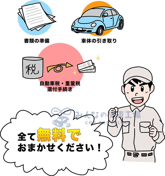 面倒な廃車手続きは、無料で引き受けます