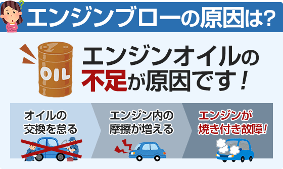 エンジンオイルの不足がエンジンブローの原因です。オイルの交換を怠ると、エンジン内の摩擦が増え、あやがてエンジンが焼き付き故障します。