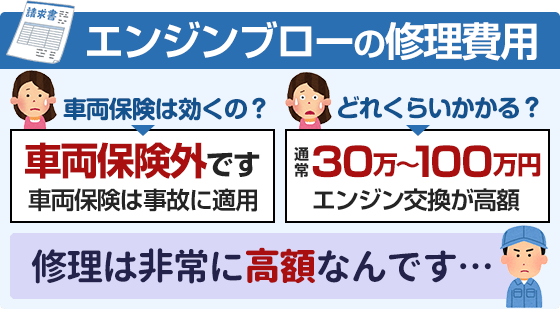 エンジンブローの修理費用は非常に高額です。車両保険は適用されず、エンジン交換には通常30〜100万円かかります。