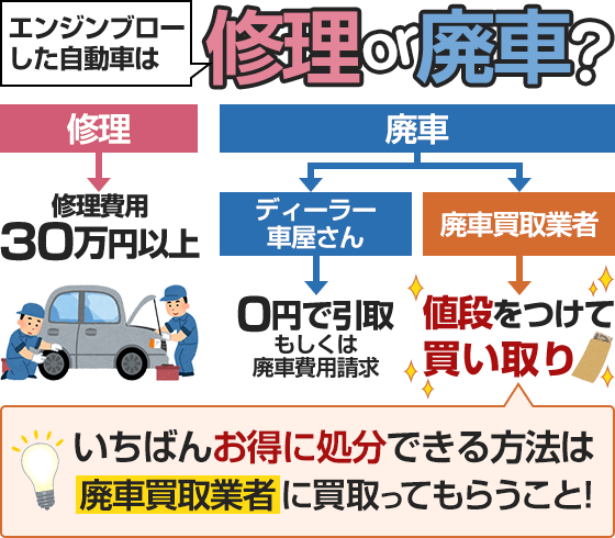 エンジンブローした車は修理か廃車か。修理は最低でも30万円かかります。廃車は、ディーラーや車屋で行うと、0円で引き取られることがあります。しかし、廃車買取業者にて廃車にすると、値段をつけて買い取ってもらえます。つまり、一番お得に処分できる方法は廃車買取業者に買い取ってもらうことです。