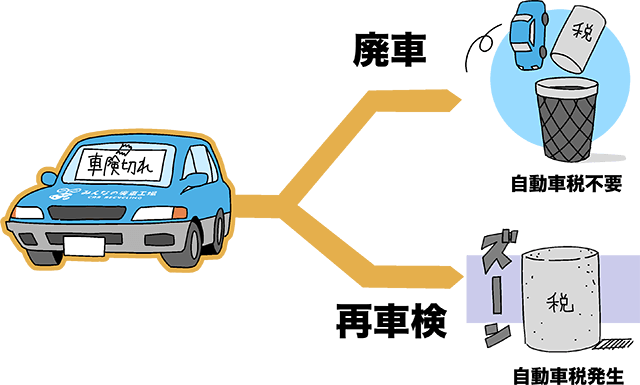 車検切れの車→「廃車＝自動車税いらない」／「再車検＝車検が切れてからの通算の自動車税発生」