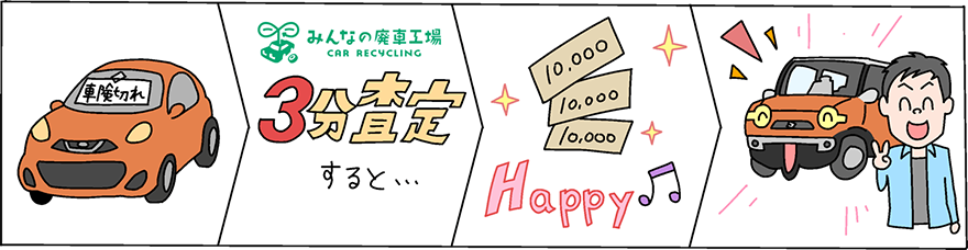 「車検切れの車」→「３分査定すると」→「正しい価値（お金のイラスト）でハッピー」→「人と車が笑顔のイラスト」