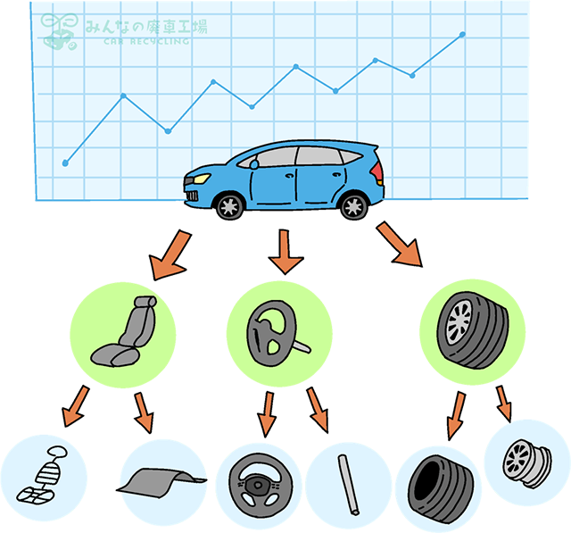 鉄・アルミニウム・レアメタルなど、その車に含まれる金属素材の価値まで判断し、最終的な値付けをします。