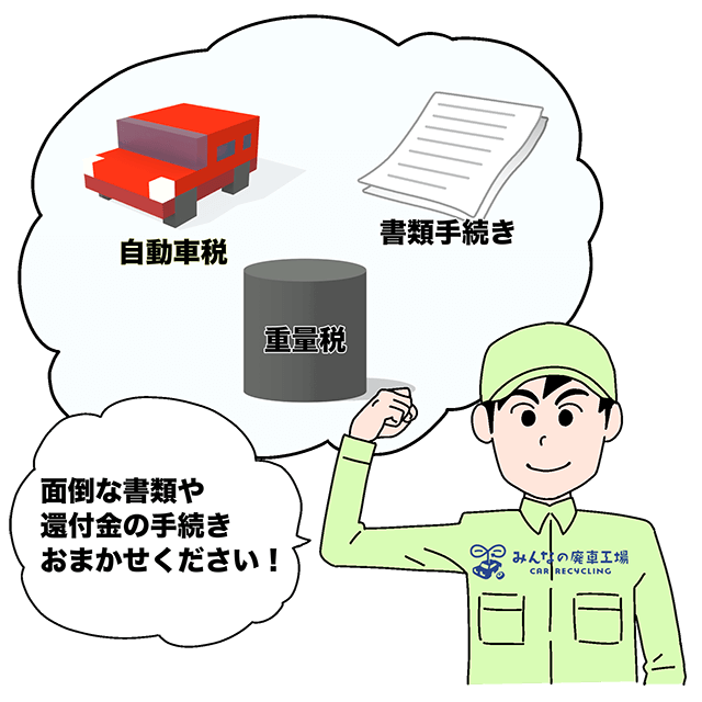 そんな風にお悩みの方は、「みんなの廃車工場」におまかせください。「みんなの廃車工場」では、廃車に関する面倒な手続きを、すべて無料で代行します