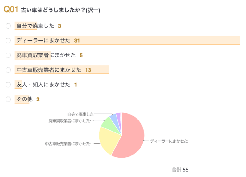 Q.古い車はどうしましたか？アンケート結果円グラフ