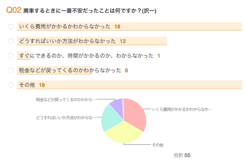 Q.廃車する時に一番不安だったことは何ですか？アンケート結果円グラフ