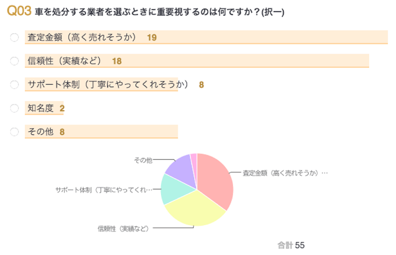 Q.車を処分する業者を選ぶときに重要視するのは何ですか？アンケート結果円グラフ