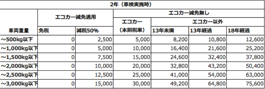 自動車重量税一覧表1