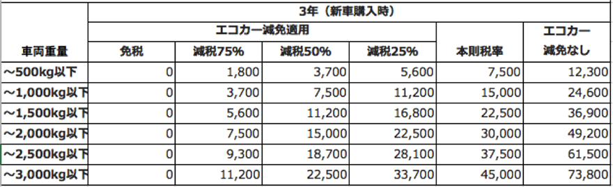 自動車重量税一覧表2