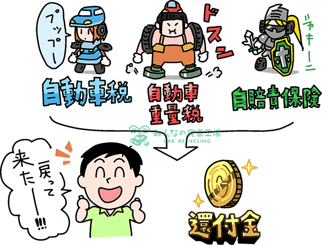 「自動車税」「自動車重量税」「自賠責保険」などの税金や保険の納付の必要がなくなり、還付金として差額分が戻ってきます。