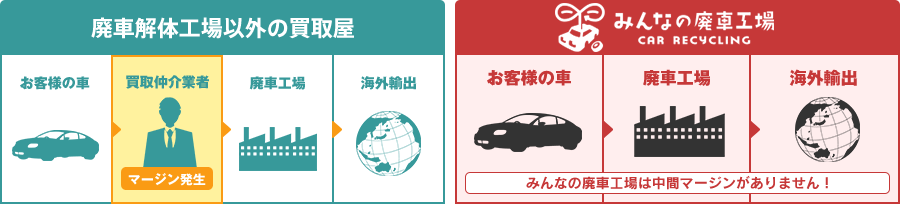 廃車解体工場以外の買取屋と比べてみんなの廃車工場は中間マージンがありません！