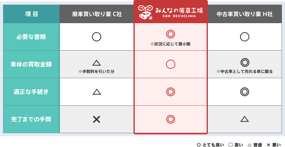 みんなの廃車工場は必要書類、買取金額、手続き、手間においてとてもよい評価があります