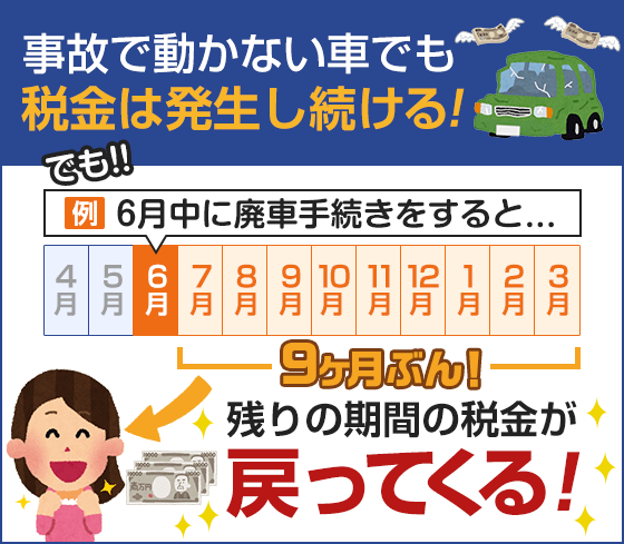 事故で動かない車でも税金は発生し続けます。しかし、早めに廃車手続きすると、残りの期間の税金が戻ってきます。