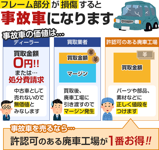 フレーム部分が損傷すると事故車になります。事故車は、許認可のある廃車工場が１番お得に買い取ってくれます。