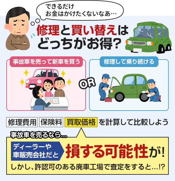 修理と買い替えはどっちがお得？ただし、事故車を売るなら、ディーラーや車販売会社だと損する可能性があります。