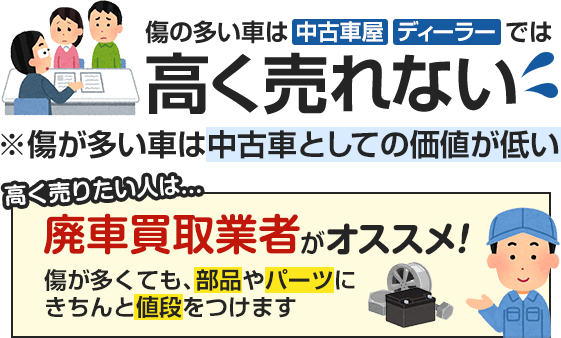 傷の多い車は中古車屋またはディーラーでは高く売れないです。高く売りたい人は廃車買取業者がオススメです。