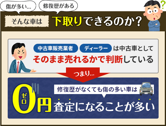 傷が多く修復歴があるそんな車は下取りできるのか？修復歴がなくても傷の多い車は０円査定になることが多いです。