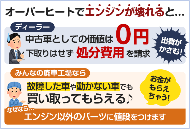 オーバーヒートでエンジンが壊れると、ディーラーでは、中古車としての価値は0円とみなし、下取りはせずに処分費用を請求します。しかし、みんなの廃車工場なら、故障した車や動かない車でも買い取ります。なぜなら、エンジン以外のパーツに値段をつけるからです。