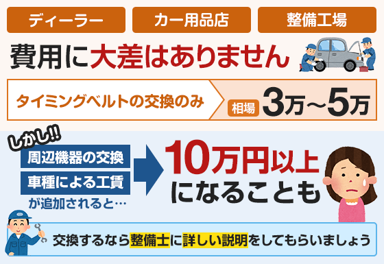 ディーラー、カー用品店、整備工場、どれも費用に大差はありません